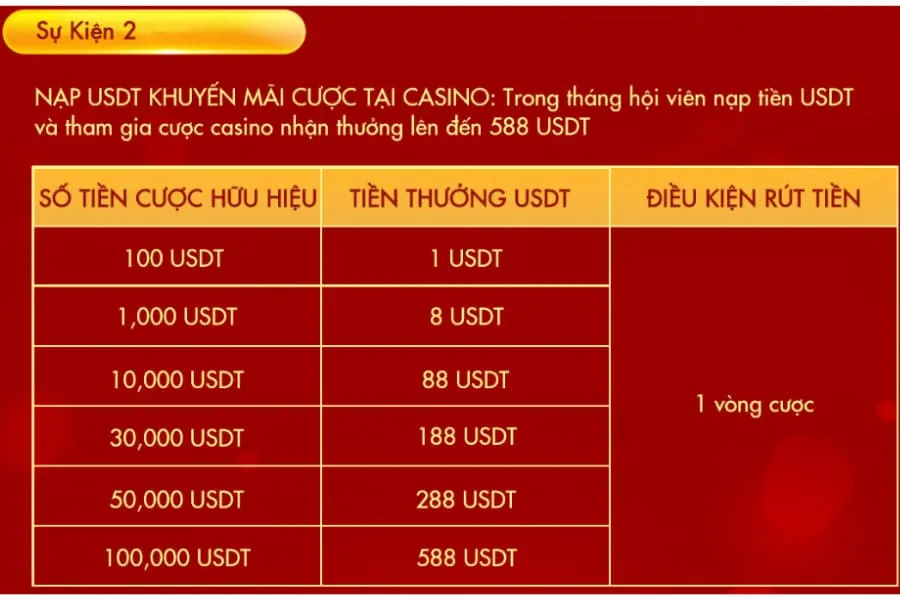 ưu đãi nạp tiền usdt nhận hoàn trả casino